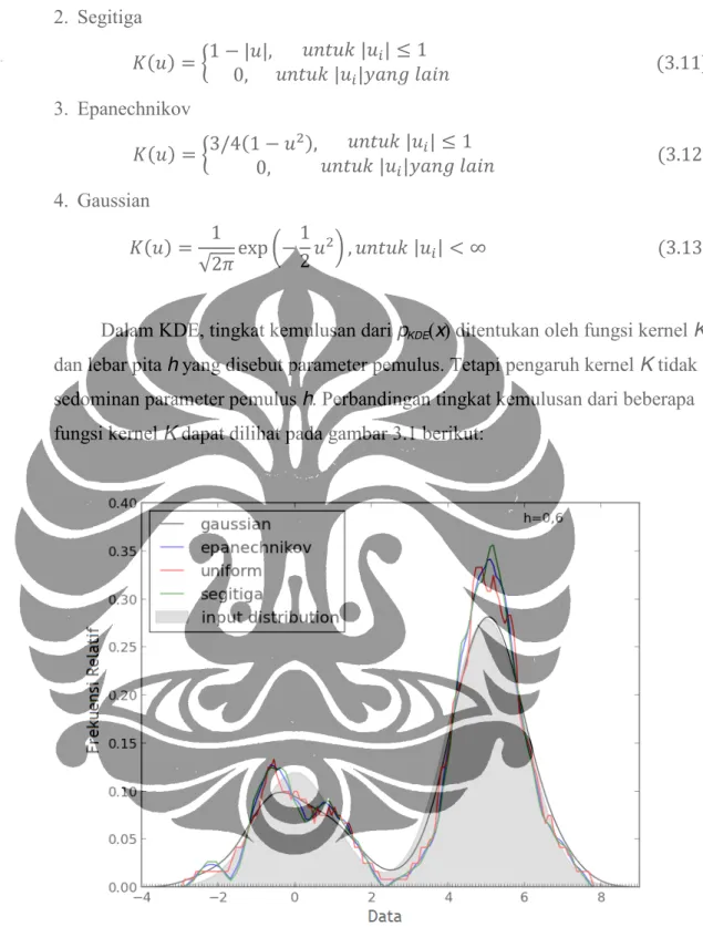 Gambar 3.1 Fungsi distribusi probabilitas p KDE (x) dengan beberapa fungsi kernel 