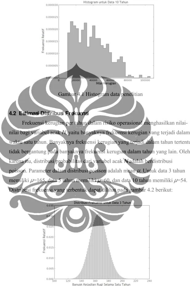 Gambar 4.1 Histogram data penelitian   