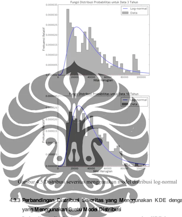 Gambar 4.5 Distribusi severitas menggunakan model distribusi log-normal 