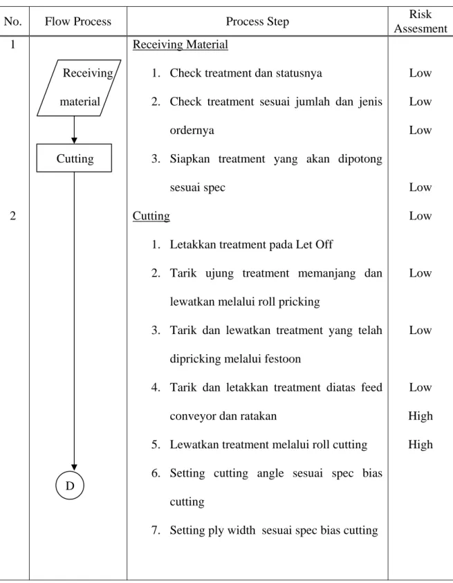 Tabel 5.4 Pembuatan Process Flow Chart dan Risk Assesmet  Bias Cutting 