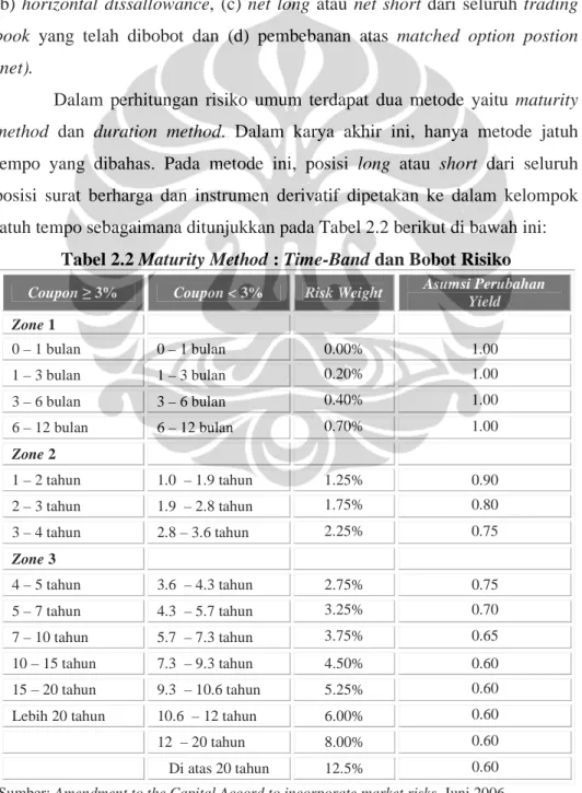 Tabel 2.2 Maturity Method : Time-Band dan Bobot Risiko   Coupon ≥ 3%  Coupon &lt; 3%  Risk Weight  Asumsi Perubahan 