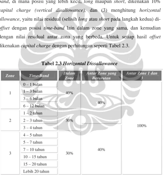 Tabel 2.3 Horizontal Dissallowance  