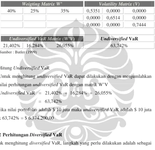 Tabel 2.6 Calculating Undiversified VaR 