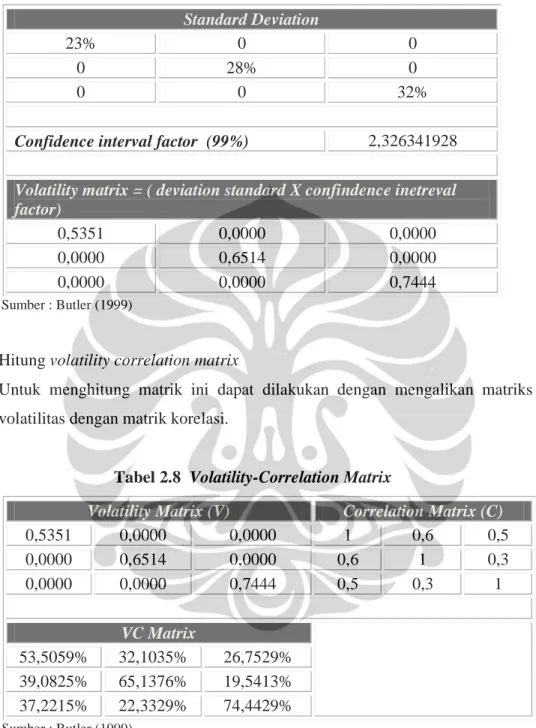 Tabel 2.7 Volatility Matrix Diversified VaR  Standard Deviation 
