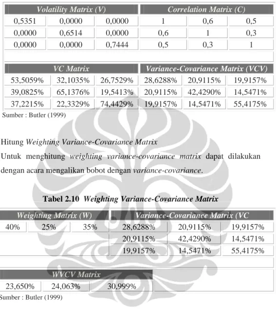 Tabel 2.10  Weighting Variance-Covariance Matrix 