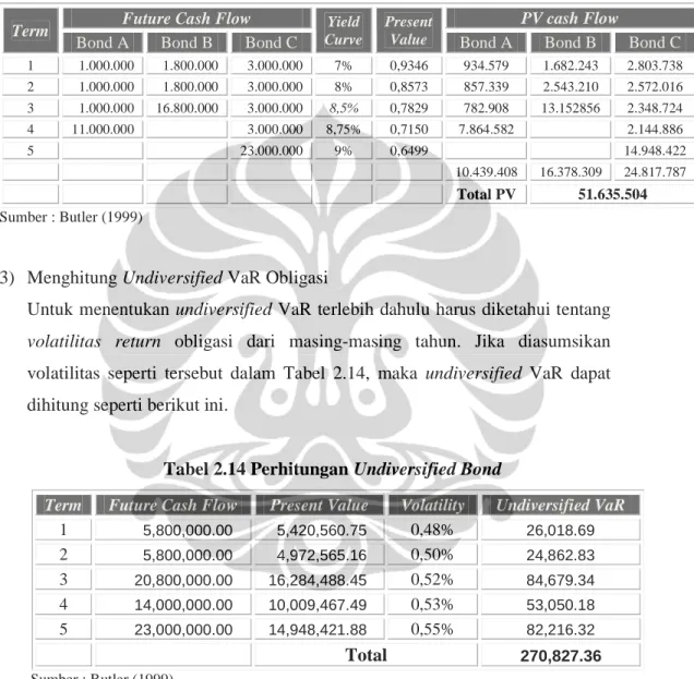Tabel 2.13  Perhitungan Present Value Cash Flow  Term  Future Cash Flow  Yield 