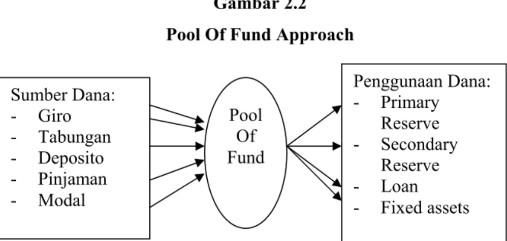 Gambar 2.2  Pool Of Fund Approach 