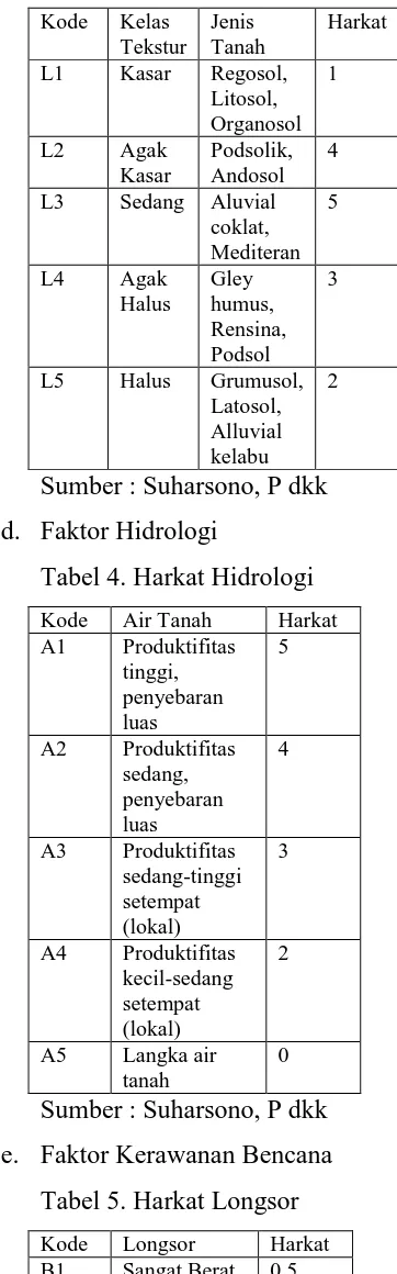 Tabel 4. Harkat Hidrologi 