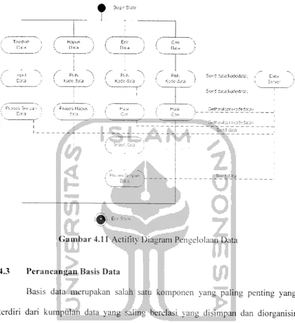 Gambar 4.11 Actifitv Diagram Penuelolaan Data