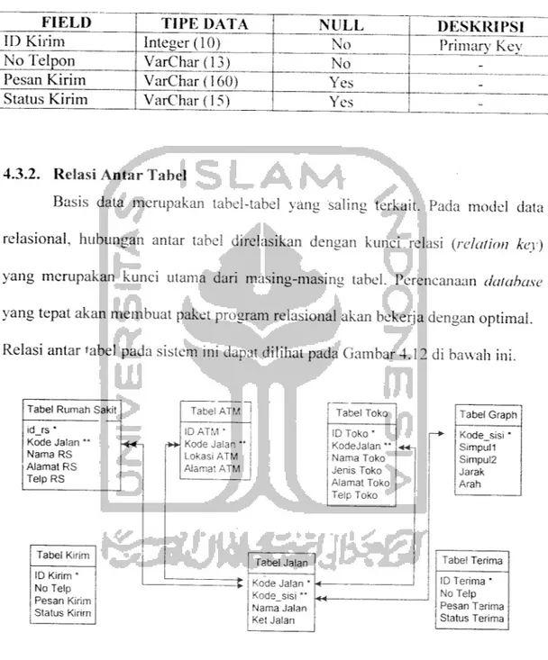 Tabel 4.7 Tabel kirim