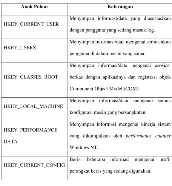 Tabel 3.1 Daftar Anak Pohon Registry 