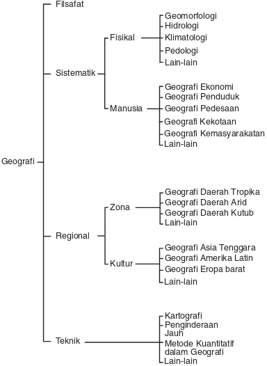 Gambar 3.7 Struktur geografi ortodoks.