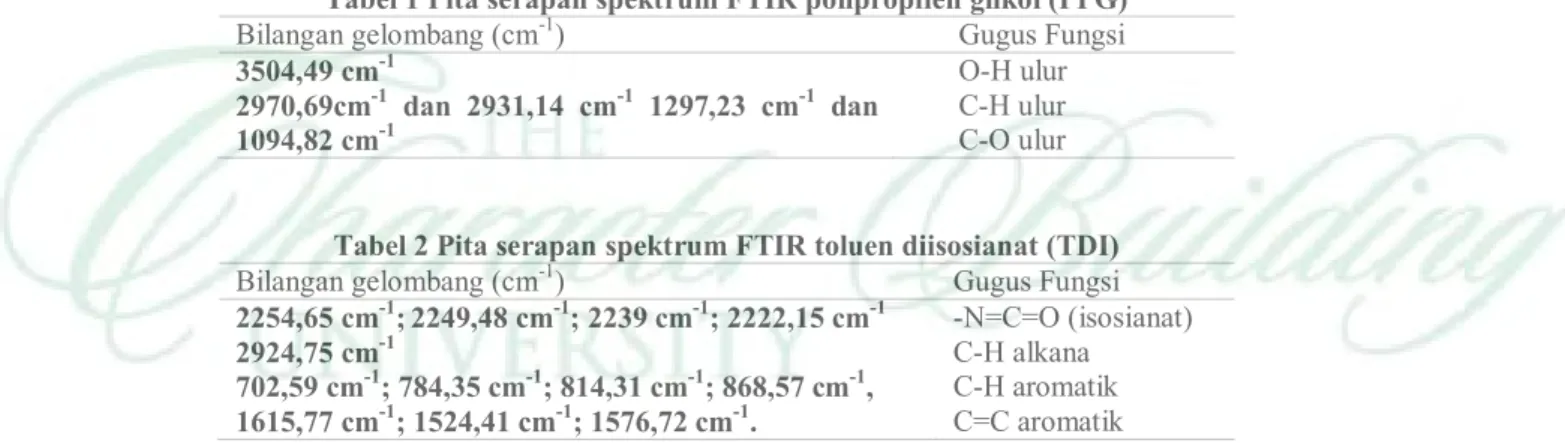 Tabel 1 Pita serapan spektrum FTIR polipropilen glikol (PPG) 