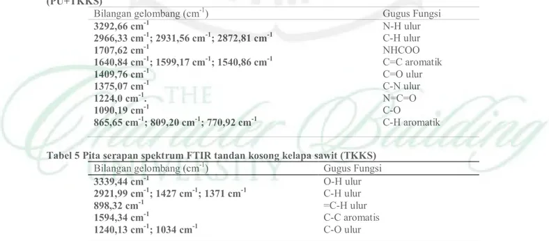 Tabel  4  Pita  serapan  spektrum  FTIR  busa  poliuretan  dengan  pengisis  tandan  kosong  kelapa  sawit  (PU+TKKS) 