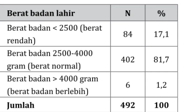 Tabel 1.  Distribusi frekuensi berat badan lahir  pada  primigravida  di wilayah kerja  Puskesmas Handapherang periode  2012-2013