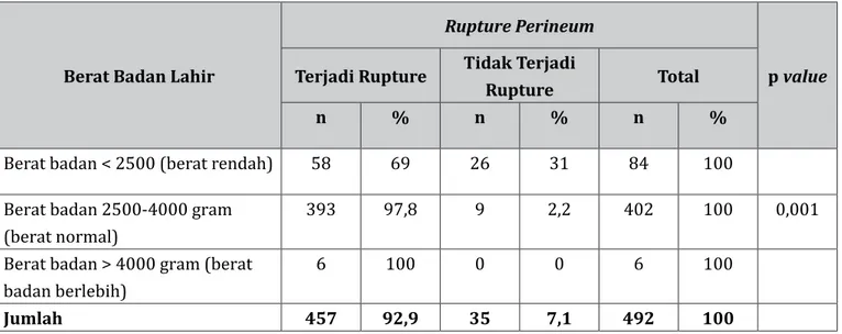 Tabel 2.  Distribusi frekuensi kejadian rupture  perineum persalinan normal pada  primigravida di wilayah kerja  Puskesmas Handapherang periode  2012-2013