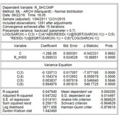Tabel 4. Model EGARCH   
