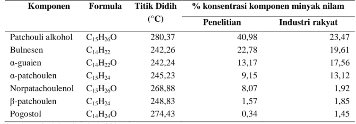 Tabel  1.  Konsentrasi  senyawa  komponen  minyak  nilam  pada  penelitian  di  laboratorium  dan  industri rakyat 