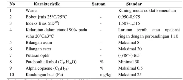 Tabel 2. Karakteristik mutu minyak nilam 