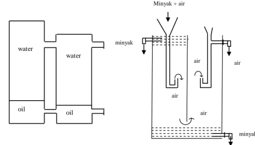 Gambar  3.  Contoh  disain  separator  untuk  minyak  lebih  berat  dan  atau  lebih  ringan  dari  air  (Lawrence 1995 dan Ketaren 1985)   