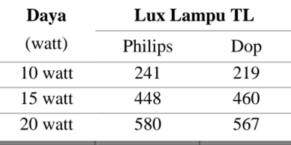 Tabel 5. Report Hasil Analisa Lampu TL pada Ruangan Menggunakan Lampu Belajar  Daya  (watt)  Lux Lampu TL  Philips  Dop  10 watt  241  219  15 watt  448  460  20 watt  580  567 