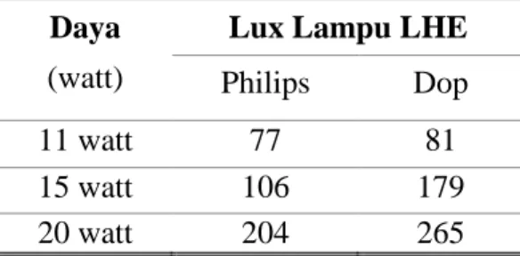 Tabel 6. Report Hasil Analisa Lampu LHE pada Ruangan Menggunakan Lampu Belajar  Daya 