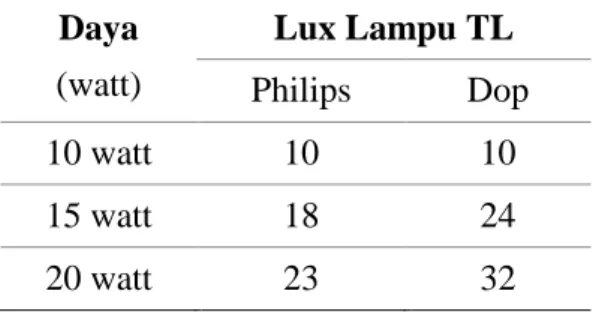 Tabel 2. Report Hasil Analisa Lampu TL pada pada Ruangan 3 x 3  Daya 