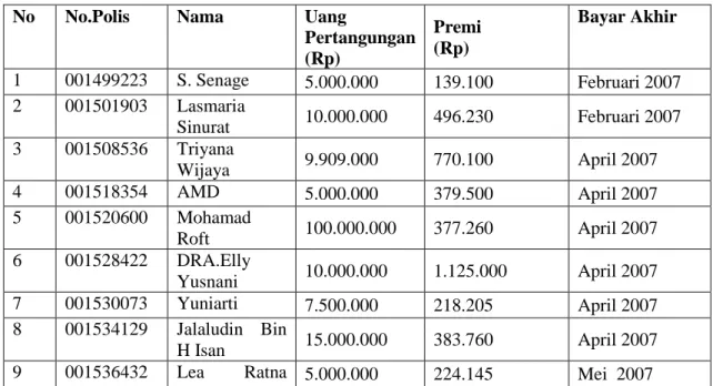 Tabel 1.  Data Nasabah Asuransi Jiwasraya Kantor Cabang Bandar lampung yang       melakukan penunggakan pembayaran  Preminya dari tahun 2007 s.d                      2010