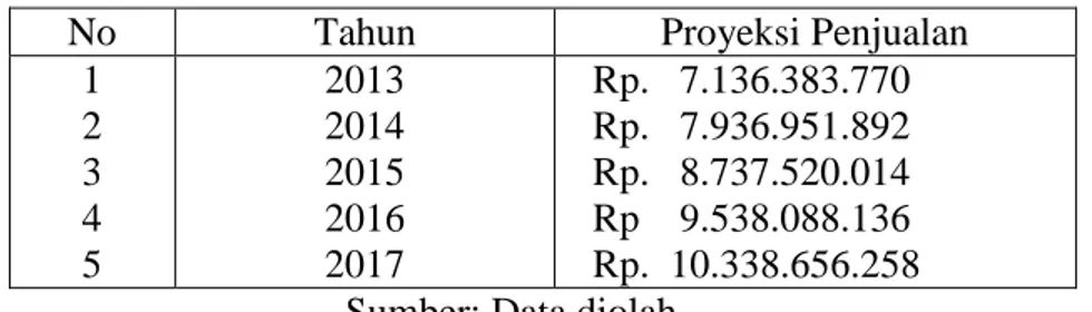 Tabel 4.4 Proyeksi Penjualan CV. ADHI MAYA 