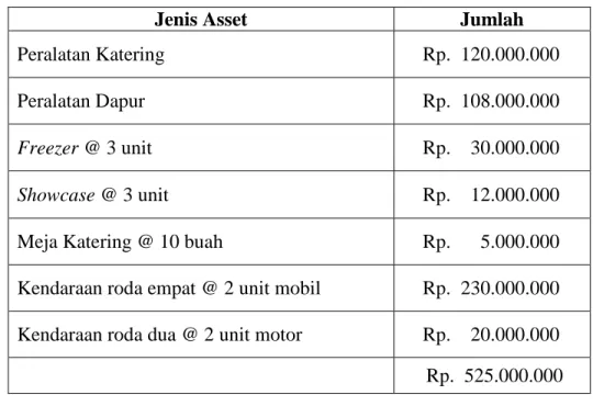 Tabel 4.1 Jumlah Asset CV. ADHI MAYA  