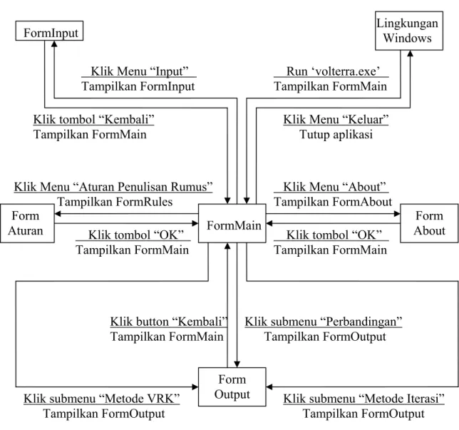 Gambar 3.4 Diagram STD Form Main FormMain