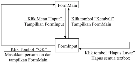 Gambar 3.5 Diagram STD Form Input 