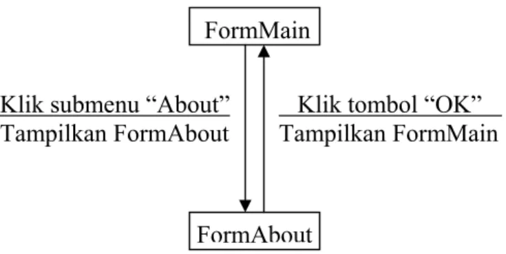 Gambar 3.7 Diagram STD Form Rules 