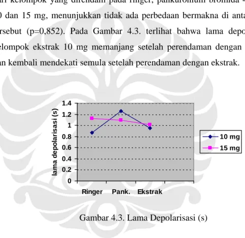 Gambar 4.3. Lama Depolarisasi (s) 
