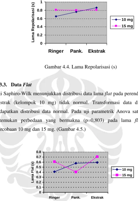 Gambar 4.4. Lama Repolarisasi (s) 