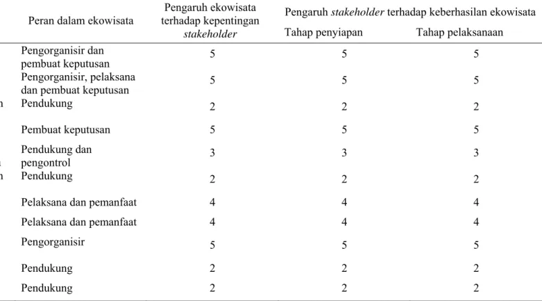 Tabel 14  Matriks analisis stakeholder pengembangan ekowisata pesisir di Kabupaten Maluku Tenggara