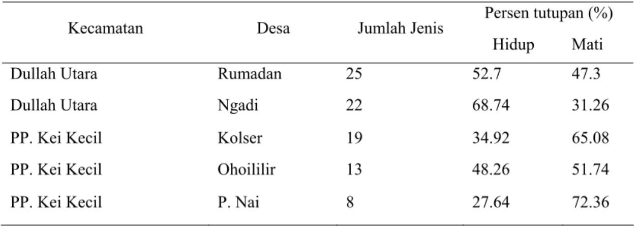 Tabel 9  Jumlah jenis dan persen tutupan karang di Nuhuroa 