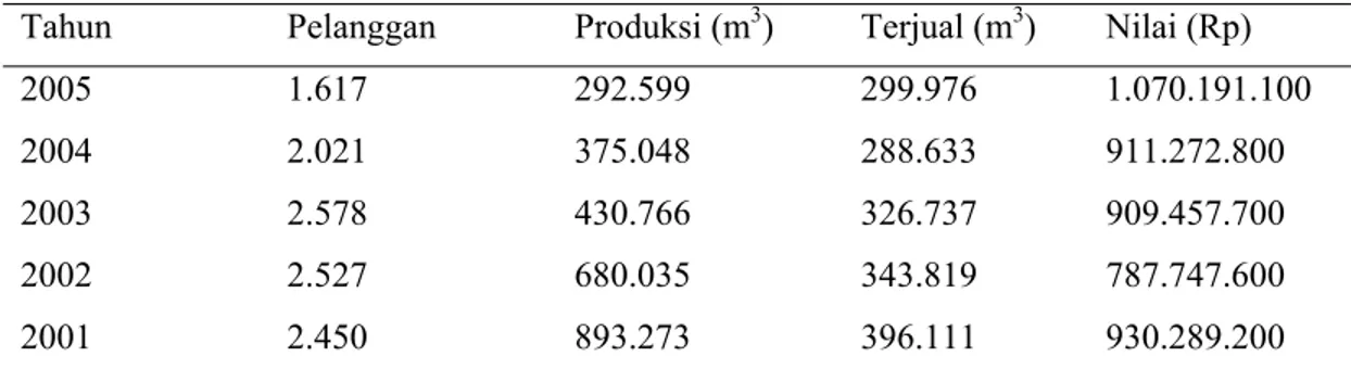 Tabel 13  Banyaknya pelanggan, produksi dan nilai produksi air minum yang                 diusahakan oleh PDAM cabang Tual 2001 – 2005 