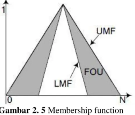 Gambar 2. 5 Membership function 
