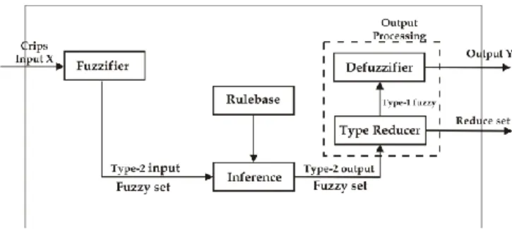 Gambar 2. 7 Struktur dasar pengandali Type 2 Fuzzy Logic  Komponen utama dapat diuraikan sebagai berikut [11] :  1