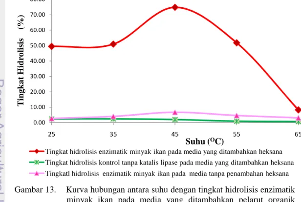 Gambar 13.    Kurva hubungan antara suhu  dengan tingkat hidrolisis enzimatik  minyak  ikan  pada  media  yang  ditambahkan  pelarut  organik  heksana (pH 5 dan penambahan air 5%v/v) 