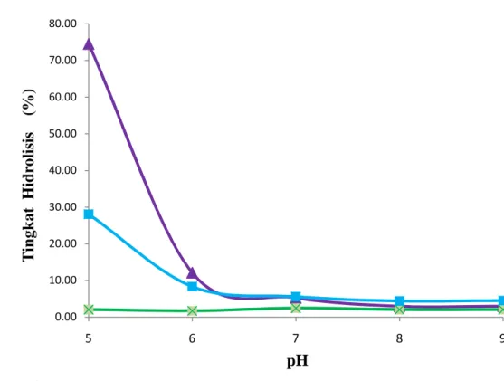 Gambar  14  memperlihatkan  aktivitas  hidrolisis  minyak  ikan  oleh  lipase  dari  Aspergillus niger  yang dinyatakan dalam tingkat hidrolisis pada berbagai  pH  pengujian