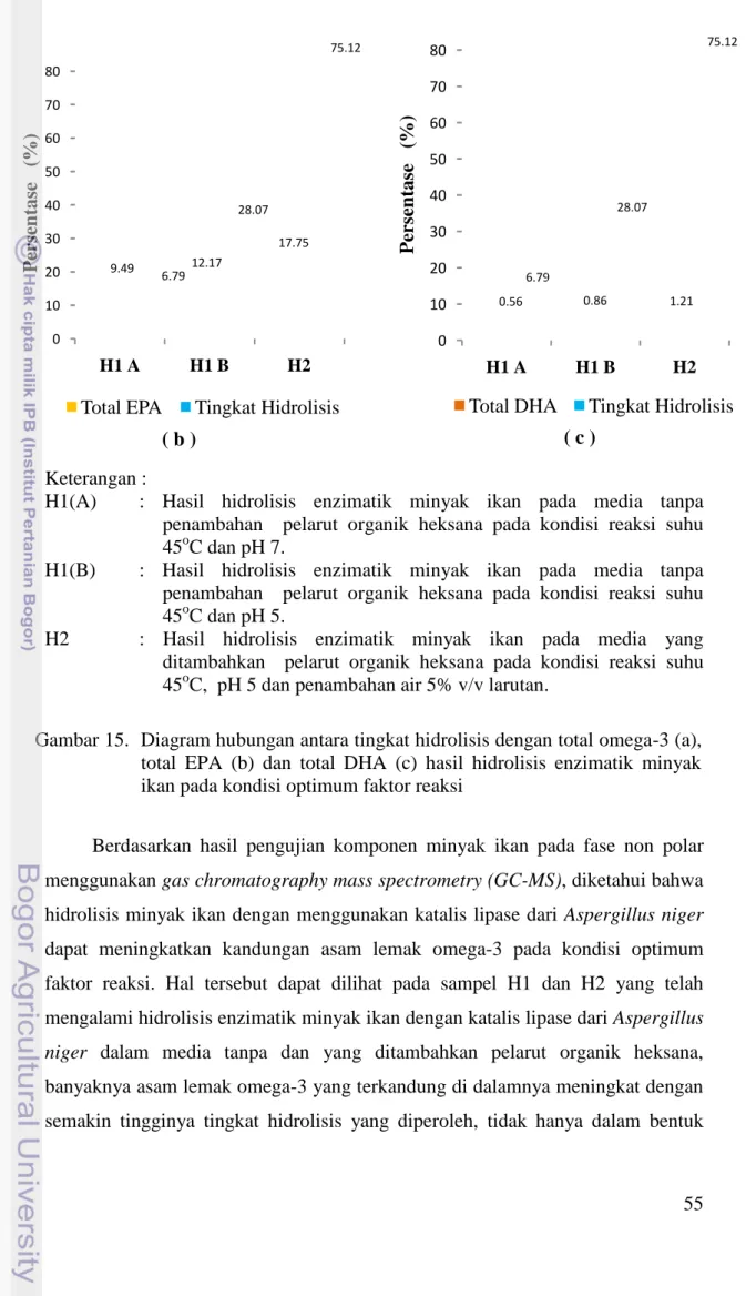 Gambar 15.   Diagram hubungan antara tingkat hidrolisis dengan total omega total  EPA  (b)  dan  total  DHA  (c)  hasil  hidrolisis  enzimatik  minyak  ikan pada kondisi optimum faktor reaksi