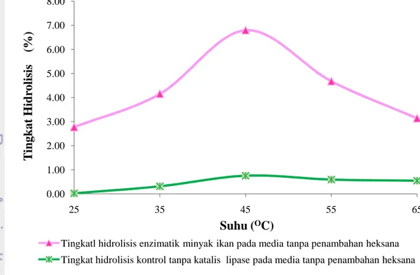 Gambar 8.    Kurva hubungan antara suhu dengan tingkat hidrolisis  enzimatik minyak  ikan  pada  media  tanpa  penambahan  pelarut  organik  heksana (pH 7) 