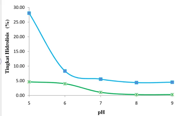 Gambar  9.    Kurva  hubungan  antara  pH  dengan  tingkat  hidrolisis  enzimatik minyak  ikan  pada  media  tanpa  penambahan  pelarut  organik  heksana (suhu 45 o C) 