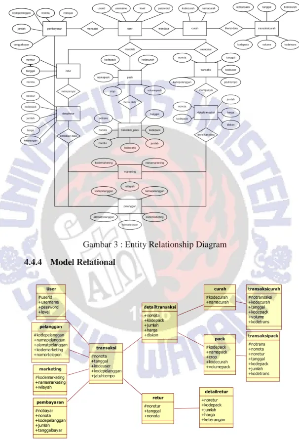 Gambar 3 : Entity Relationship Diagram  4.4.4  Model Relational 