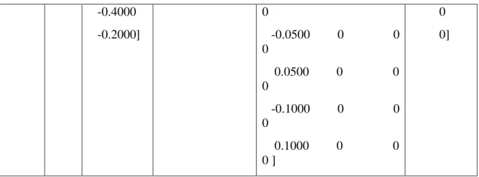 Tabel 4.2 Nilai Parameter 