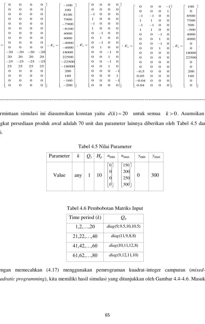Tabel 4.6 Pembobotan Matriks Input  Time period (k)  Q u