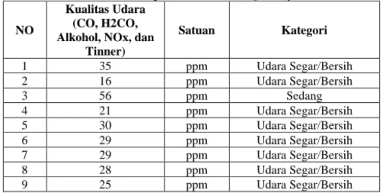 Tabel 1 Hasil pembacaan Air Quality Sensor 