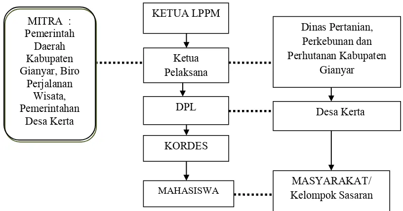 Gambar 3. Diagram alir mekanisme kerja Kegiatan KKN-PPM 